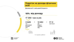 Як оподатковується заробіток з криптовалюти – пояснюють Мінфін та ДПС у кампанії «Податки захищають»