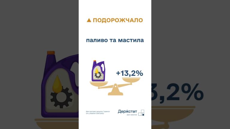 Споживчі ціни в березні 2026 року